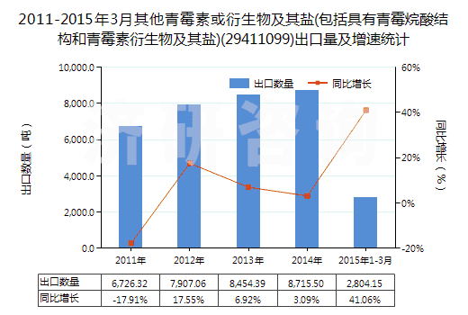 2011-2015年3月其他青霉素或衍生物及其鹽(包括具有青霉烷酸結(jié)構(gòu)和青霉素衍生物及其鹽)(29411099)出口量及增速統(tǒng)計